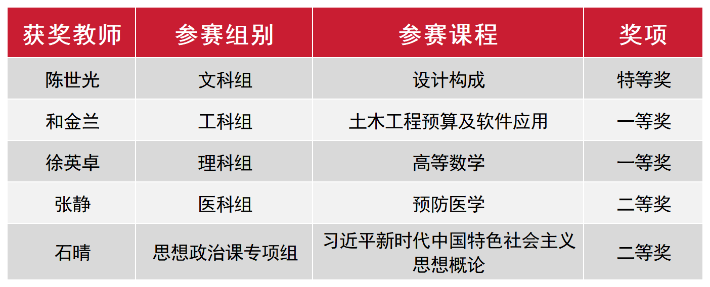 全省同类唯一!2026世界杯足球官网在省高校青年教师教学竞赛中获5项大奖 + 特等奖 + 优秀组织奖!